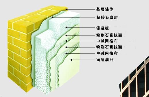 法宁格聚苯乙烯石膏复合保温板技术性能